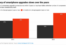 iPhone Kini Lebih Sering Dipakai 3-4 Tahun, Bukan Lagi Ganti Tiap 2 Tahun
