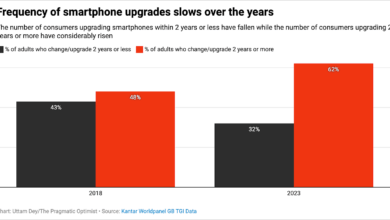 iPhone Kini Lebih Sering Dipakai 3-4 Tahun, Bukan Lagi Ganti Tiap 2 Tahun