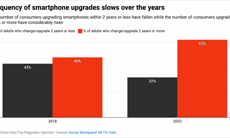 iPhone Kini Lebih Sering Dipakai 3-4 Tahun, Bukan Lagi Ganti Tiap 2 Tahun