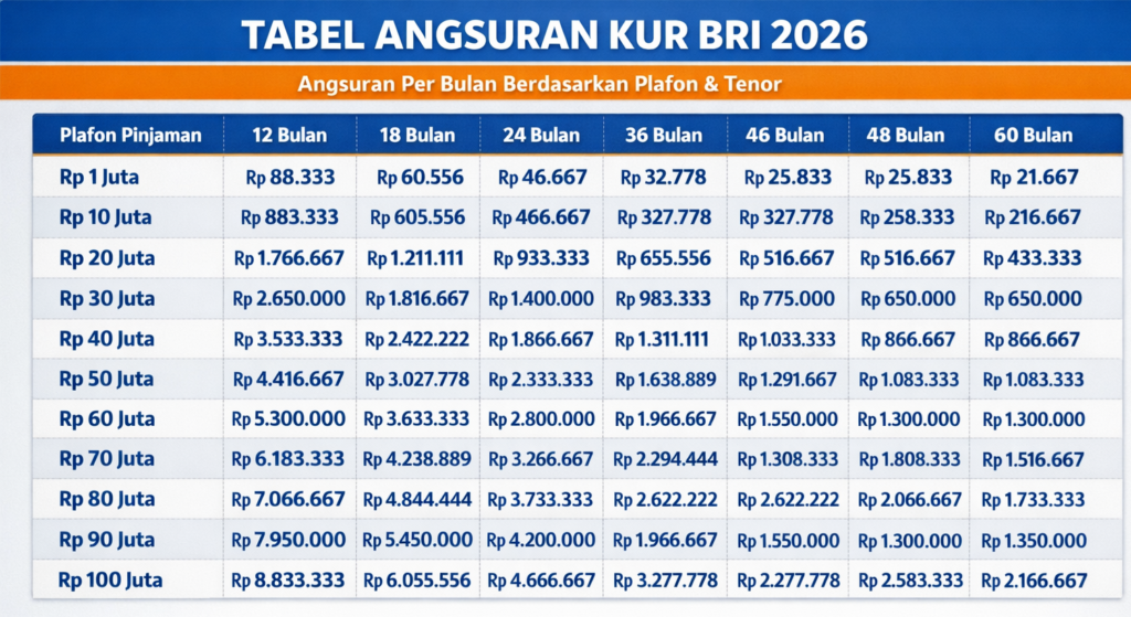 Cicilan KUR BRI Rp75 Juta Bisa Lebih Ringan, Tenor 60 Bulan Jadi Pilihan Terendah