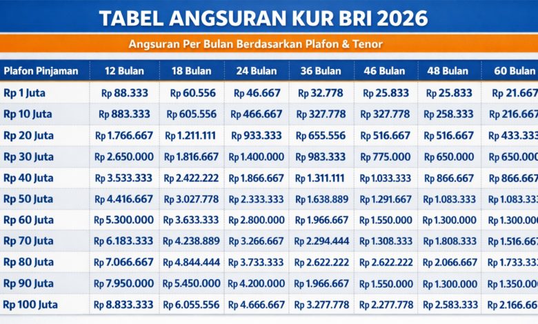 Cicilan KUR BRI Rp75 Juta Bisa Lebih Ringan, Tenor 60 Bulan Jadi Pilihan Terendah