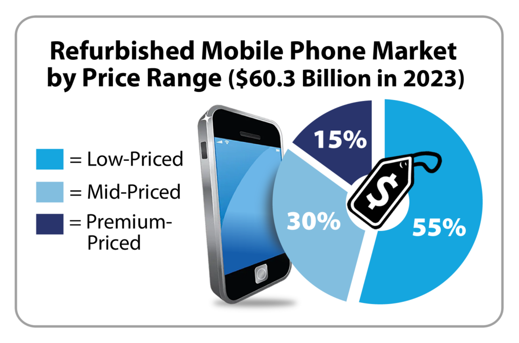 Harga Ponsel Murah Melonjak, Pasar Smartphone Global Masuk Tekanan Berat