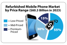 Harga Ponsel Murah Melonjak, Pasar Smartphone Global Masuk Tekanan Berat