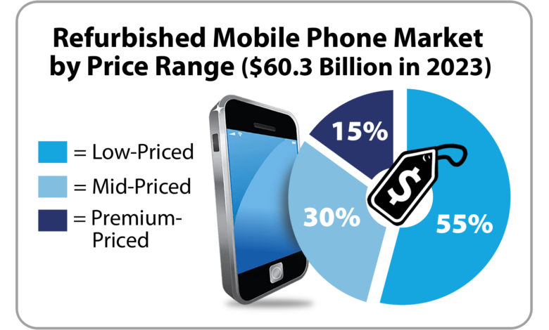 Harga Ponsel Murah Melonjak, Pasar Smartphone Global Masuk Tekanan Berat