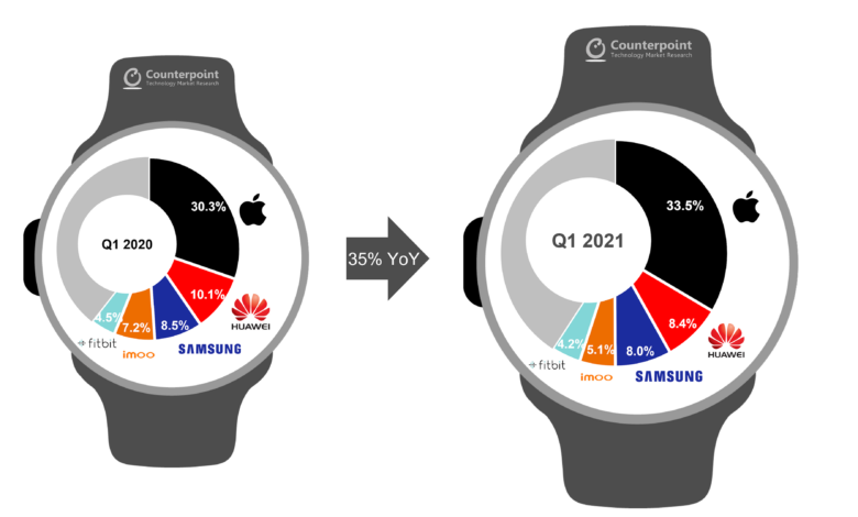 Samsung Terseret Penurunan 28%, Apple Justru Makin Kokoh di Pasar Smartwatch