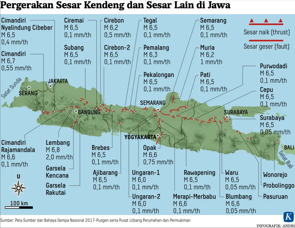 Jalur Patahan di Utara Jawa Ini Mengintai Kota Padat, Potensi Gempa Mencapai M7