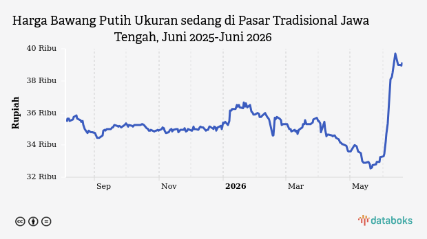 Harga Bawang Putih di Jawa Tengah Menanjak Lagi, Sentuh Rp39,15 Ribu per Kg