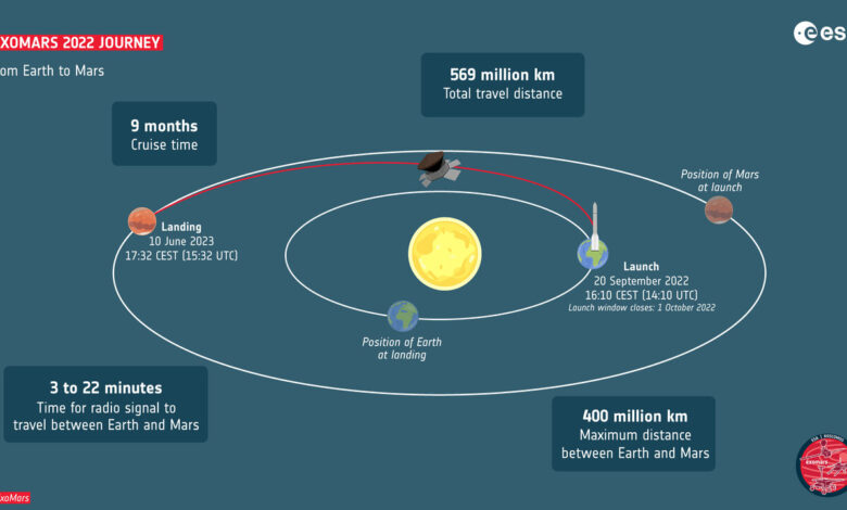 Mars Tidak Bisa Didatangi Kapan Saja, Inilah Alasan Perjalanannya Selalu Lama