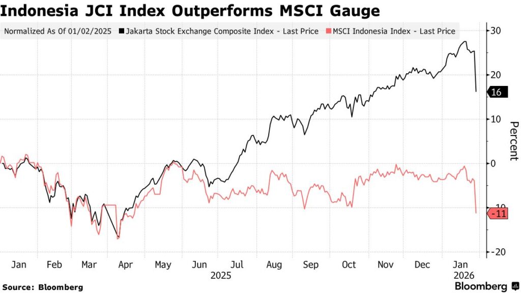 MSCI Tahan Indonesia Di Emerging Market, IHSG Cuma Dapat Nafas Lega