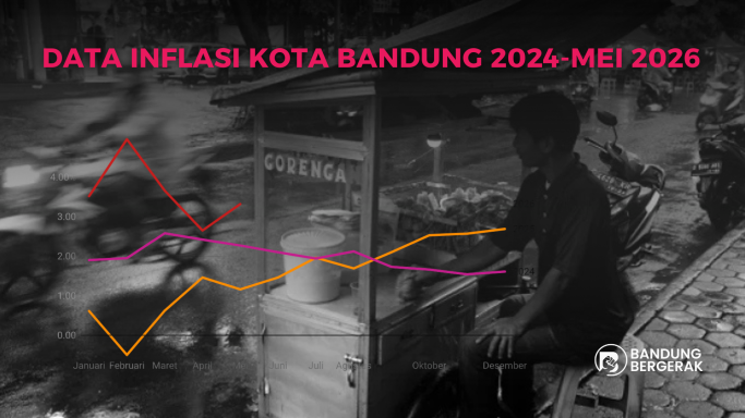 Harga Pangan Dorong Inflasi Bandung Tertinggi di Jawa Barat, Warga Kian Tertekan