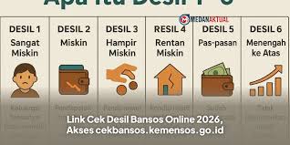 Cek Desil Bansos Kini Bisa Mandiri, Ini Cara Mengetahui Posisi Kesejahteraan Keluarga