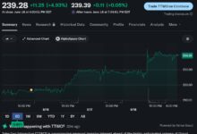 Pre-Order GTA VI Buka, Saham Take-Two Langsung Menguat 4%