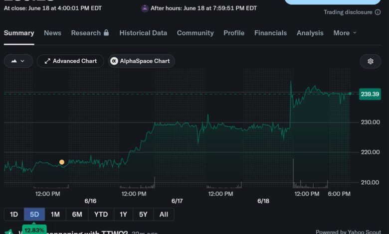 Pre-Order GTA VI Buka, Saham Take-Two Langsung Menguat 4%