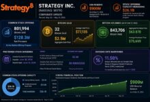Nilai Pasar Strategy Terseret Di Bawah Simpanan Bitcoin, Tekanan Makin Berat