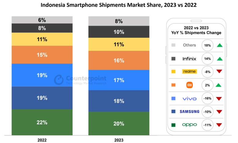 5 HP 5G Kelas Menengah Ini Justru Paling Diburu, Samsung dan iPhone Tersisih