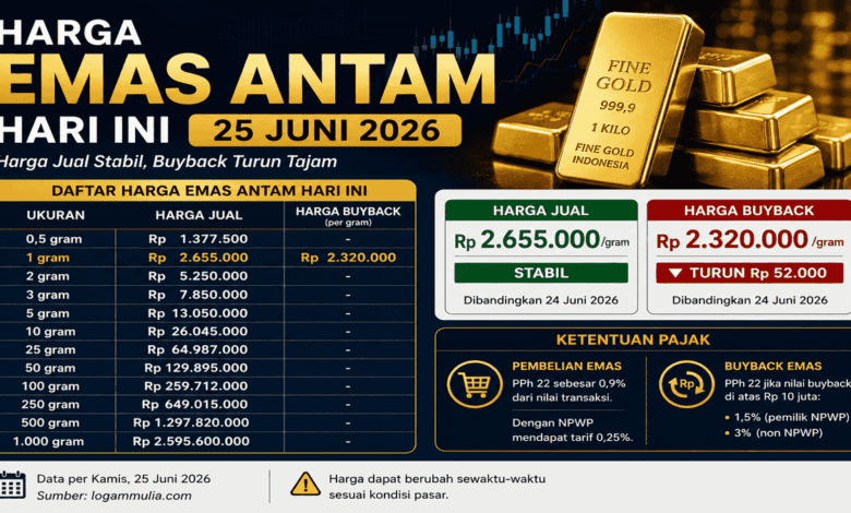 Buyback Emas Antam Turun Rp18 Ribu, Hitungan Pajak Ikut Menekan Hasil Investor